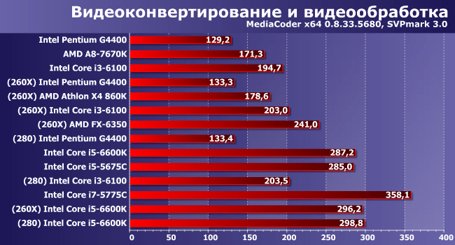 Как видеокарта влияет на скорость процессора
