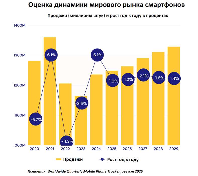 Рынок аксессуаров для iOS смартфонов на рынке: тенденции, сравнение и перспективы