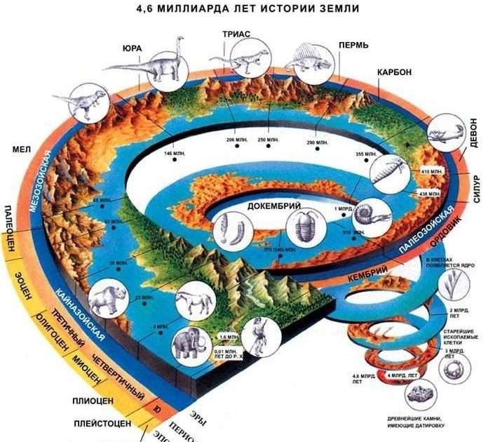 Возраст Земли: Научные Оценки и Факты