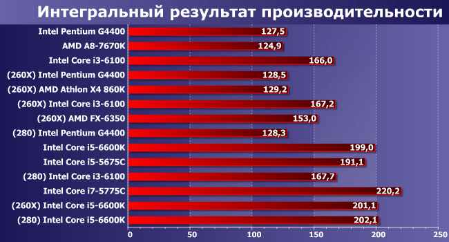 Выбор видеокарты для процессора Intel Core i5 CPU
